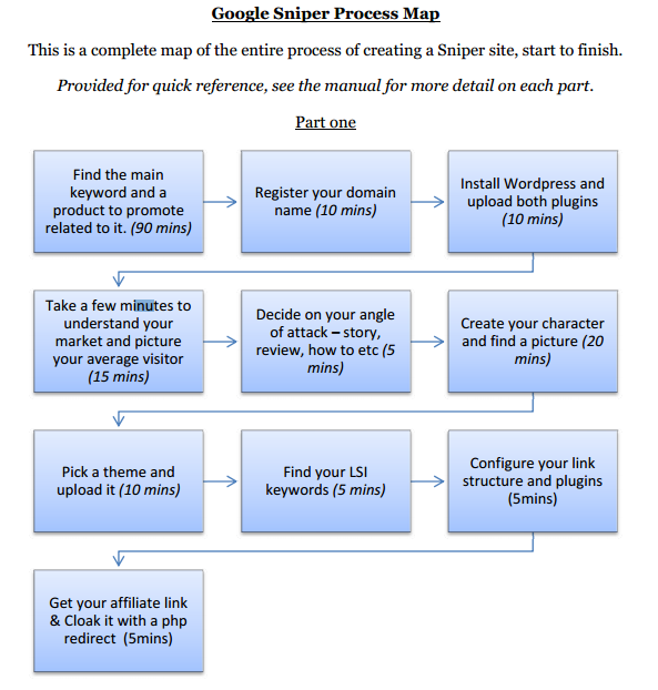 Google Sniper 3.0 Process Map