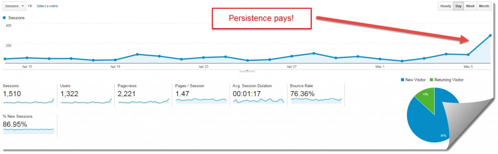 My Internet Quest Google Analytics for May 2015