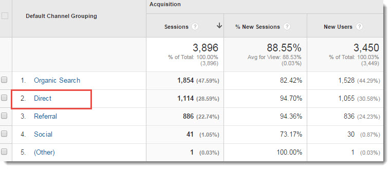 direct source of traffic from Google Analytics