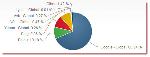 search engine market share pie chart