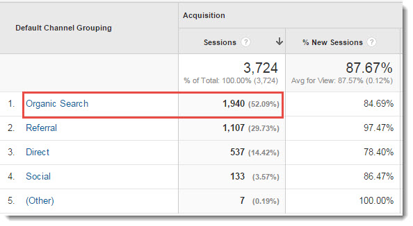 channel of traffic for August 2015