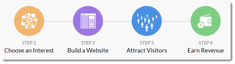 Wealthy Affiliate Affiliate Marketing